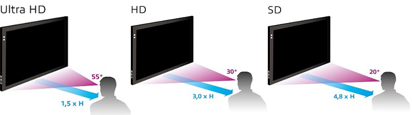 Ultra-HD Mindestabstand TV im Vergleich zu HD und SD