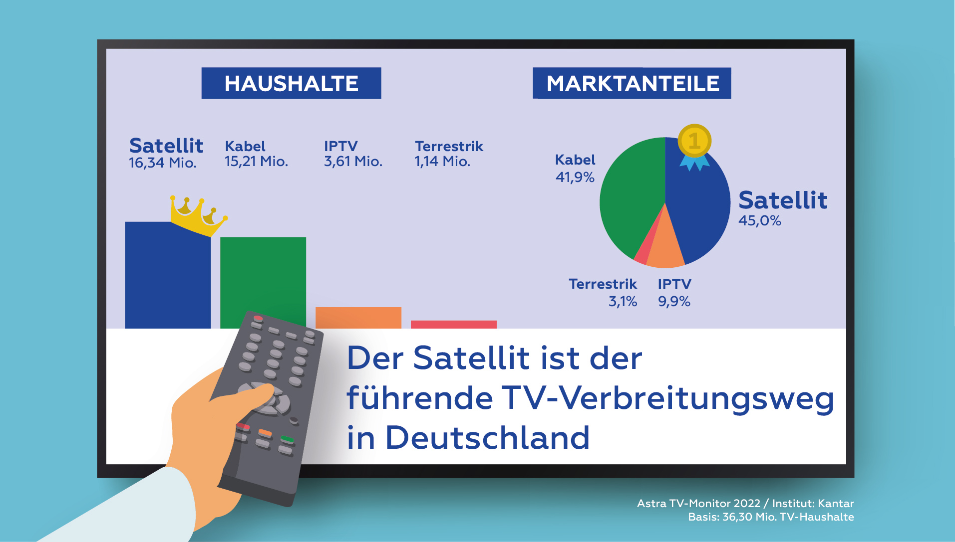ASTRA TV-Monitor 2022 Deutschland