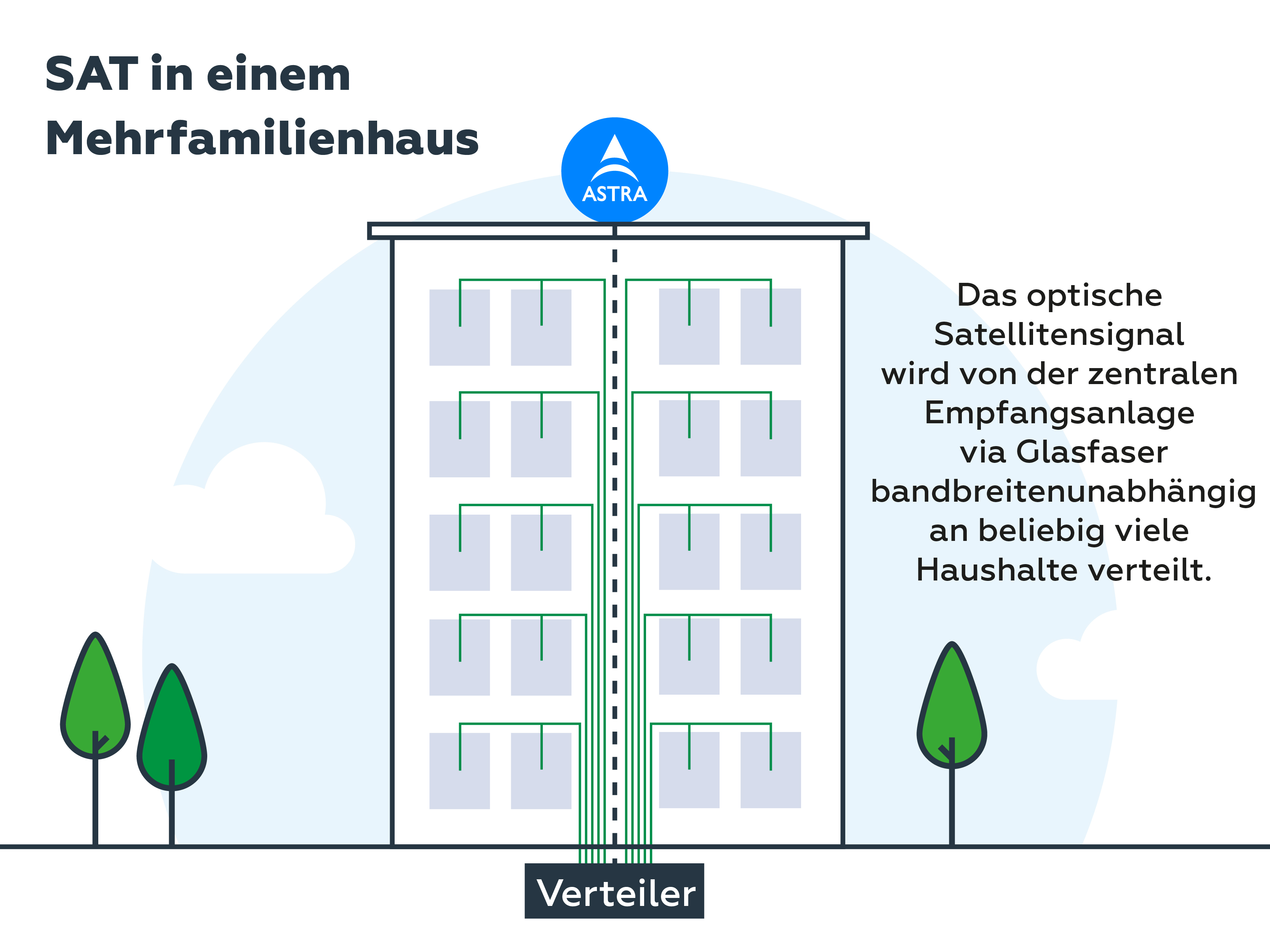 Grafische Darstellung, wie ein Satellit in einem Mehrfamilienhaus funktioniert.