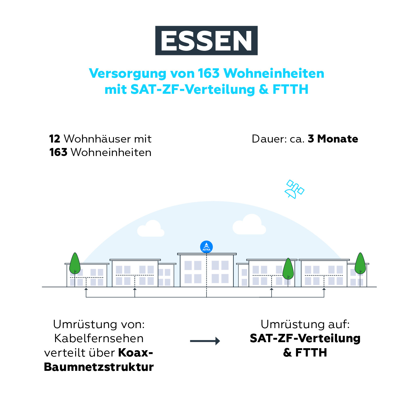 Eine Grafik zur Umrüstung von 12 Wohnhäuser mit 163 Wohneinheiten von Kabelfernsehen zu SAT-ZF-Verteilung und FTTH