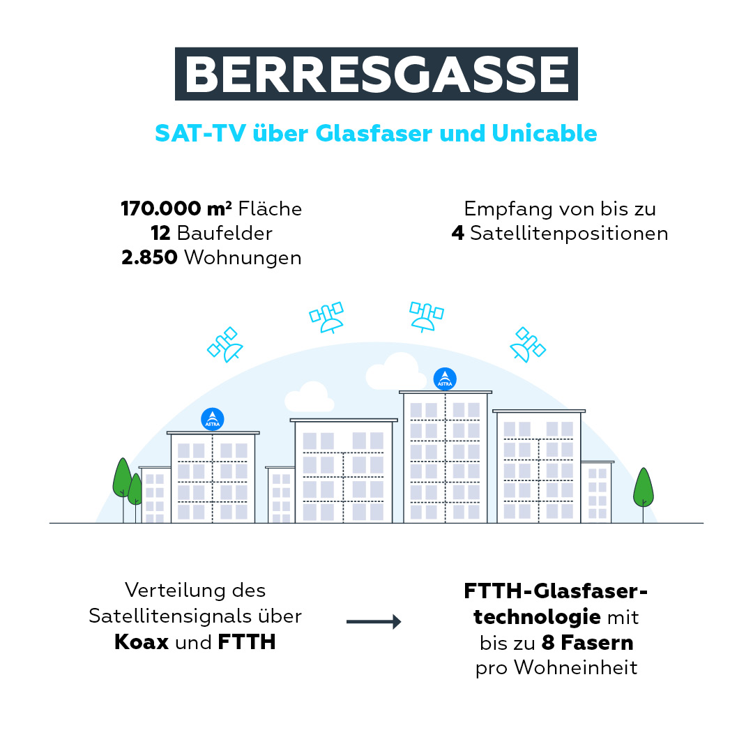 Berggasse Zahlen und Fakten
