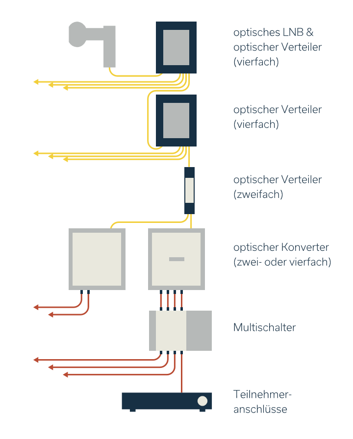 Optischer SAT-Empfang ermöglicht moderne Medienversorgung