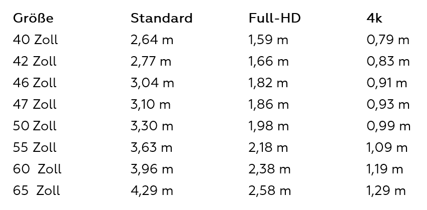 TV Größe -  idealer Sitzabstand - Vergleich