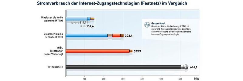 Grafik Energieverbrauch digitale Infrastrukturen im Vergleich