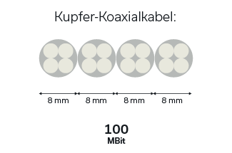 Verkabelung mit Kupfer-Koaxialkabel