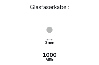 Sat-Verkabelung via Glasfasergabel