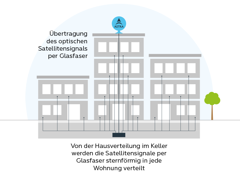 Übertragung des optischen SAT-Signals per Glasfaser