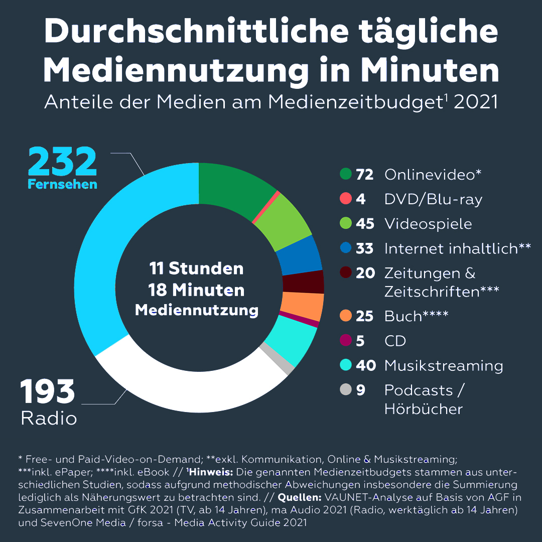 Medienkonsum 2021 in Deutschland weiter gestiegen
