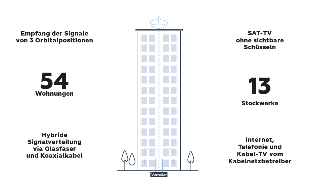 Satellitenpower für 70er-Jahre Hochhaus