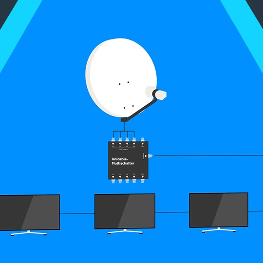 Das Bild zeigt eine schematische Darstellung einer Unicable-Installation vor blauem Hintergrund. Oben ist eine weiße Satellitenschüssel abgebildet. Darunter befindet sich ein dunkler Unicable-Multischalter mit mehreren Anschlüssen. Von diesem führt eine gestrichelte Linie zu drei nebeneinander angeordneten Fernsehgeräten am unteren Bildrand, die jeweils das gleiche Bild von Hochhäusern zeigen. Die Darstellung verdeutlicht das Unicable-Prinzip: Ein einzelnes Kabel vom Multischalter versorgt mehrere Empfangsg