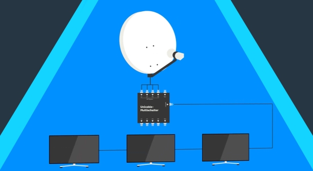 Das Bild zeigt eine schematische Darstellung einer Unicable-Installation vor blauem Hintergrund. Oben ist eine weiße Satellitenschüssel abgebildet. Darunter befindet sich ein dunkler Unicable-Multischalter mit mehreren Anschlüssen. Von diesem führt eine gestrichelte Linie zu drei nebeneinander angeordneten Fernsehgeräten am unteren Bildrand, die jeweils das gleiche Bild von Hochhäusern zeigen. Die Darstellung verdeutlicht das Unicable-Prinzip: Ein einzelnes Kabel vom Multischalter versorgt mehrere Empfangsg