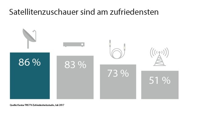 Satellitenzuschauer sind zufriedener - und für die Zukunft gerüstet.